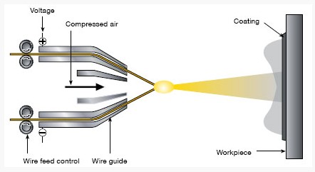 Korrosionsbeständige Wärmesprühdrahtlager-Beschichtung Drahtsicherheit für Bogenflammesprüh 0