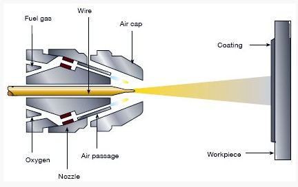 Korrosionsbeständige Wärmesprühdrahtlager-Beschichtung Drahtsicherheit für Bogenflammesprüh 1