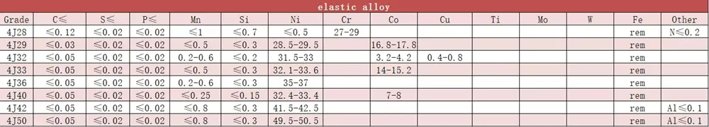 High Magnetic Permeability Feni36 Alloy 4j36 Strip 4j42 Foil Invar Low Expansion Alloy Tape 4