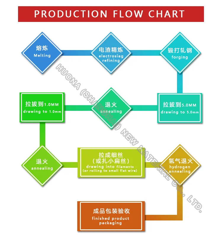 0.05X0.2-2.0X6mm High Resistivity Alloy 135/0Cr23Al5 Furnaces Element 3